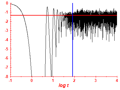 Survival probability log